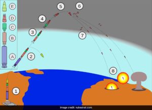 MIRV technology